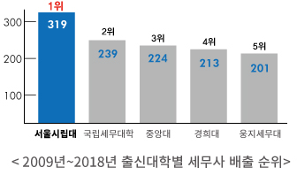 2009년 ~ 2018년 출신대학별 세무사 배출 순위